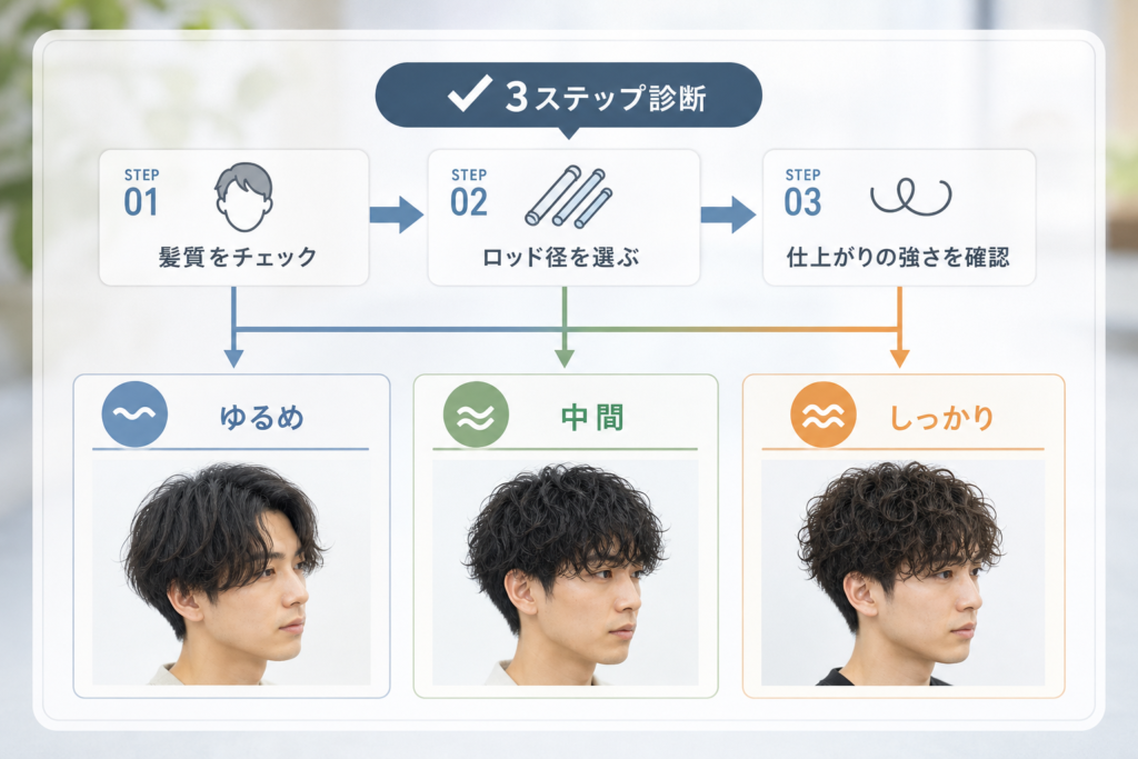 メンズパーマを強さ順で選ぶ!ぴったり診断チェックフロー