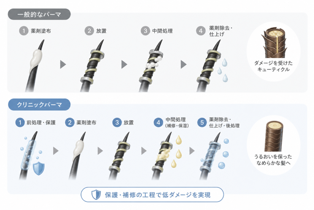 一般パーマと比較する：クリニックパーマとはの工程上の違い
