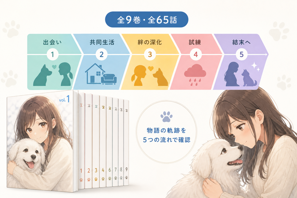 原作漫画は完結した？「犬になったら好きな人に拾われた」全9巻全65話のストーリーの核心に迫るネタバレあらすじ