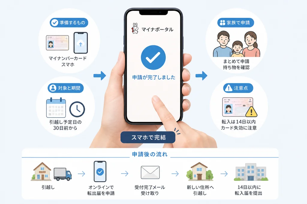 スマホで申請するときの進め方