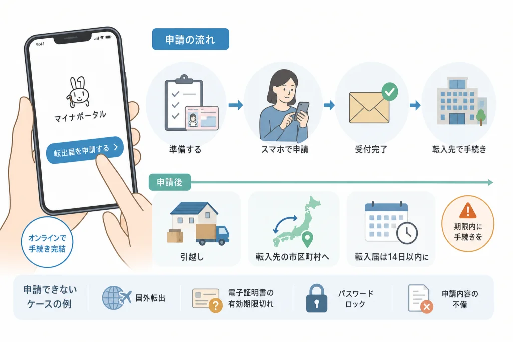 申請できる人・期間と、国外転出の扱い