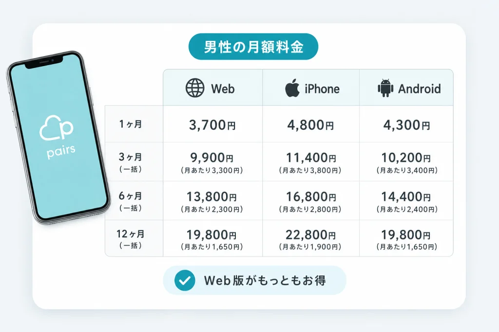 男性の月額料金一覧:Web・iPhone・Androidの税込総額を比較
