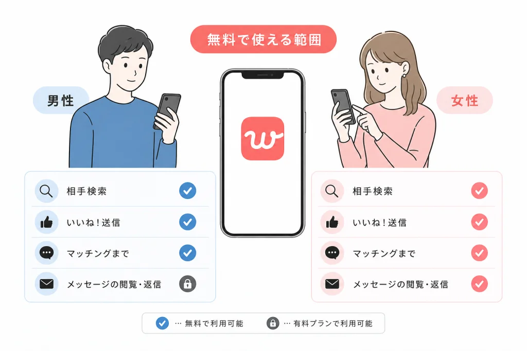 withは無料でどこまで使える？男性・女性の利用範囲