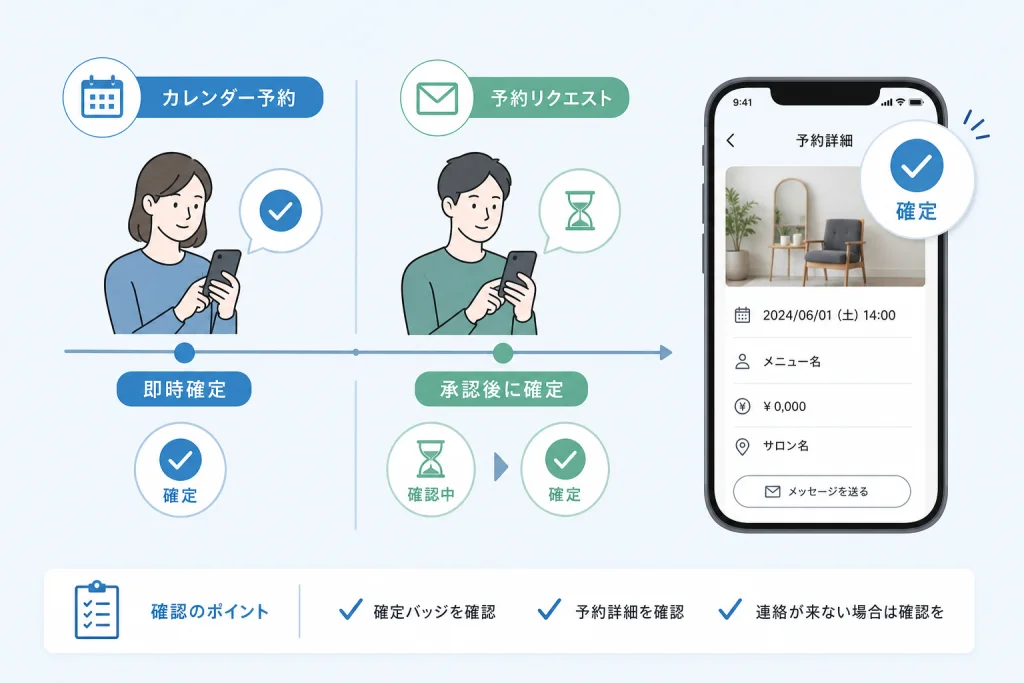 カレンダー予約と予約リクエストは確定タイミングが違う