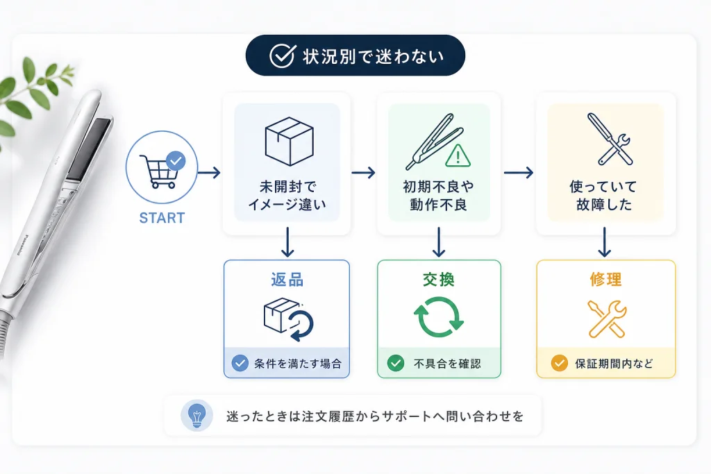 状況別の早見表：返品・交換・修理のどこへ進む？