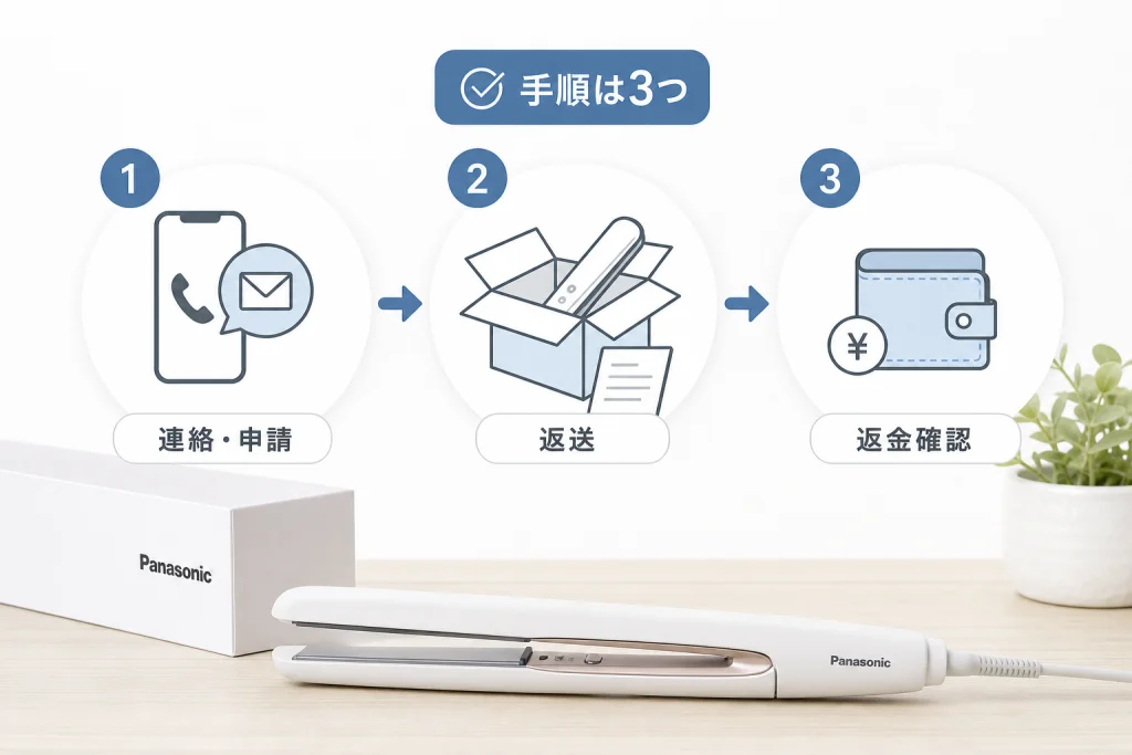 自己都合返品の手順：連絡から返送・返金確認まで