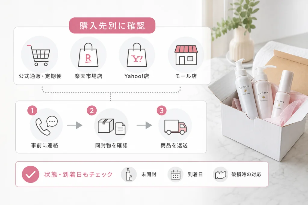 購入先別の返品条件は?公式通販・定期便・モール店を区別する